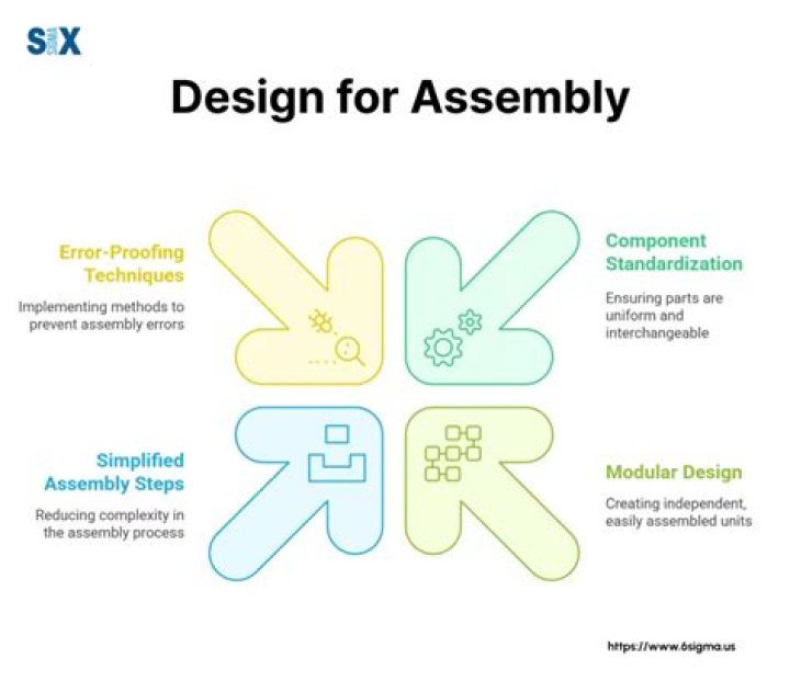 What is design for assembly what is its need?