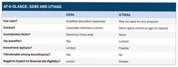What is difference between UGMA and UTMA?