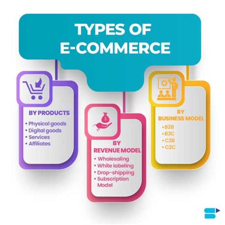 What is e-commerce and types of e-commerce?