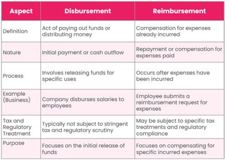 What is full disbursement?