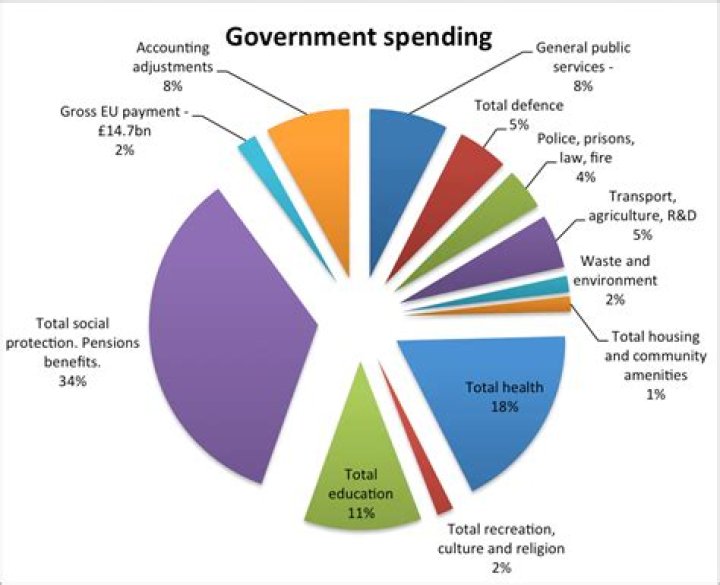 What is government spending macro?