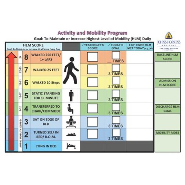 What is highest mobility rate?