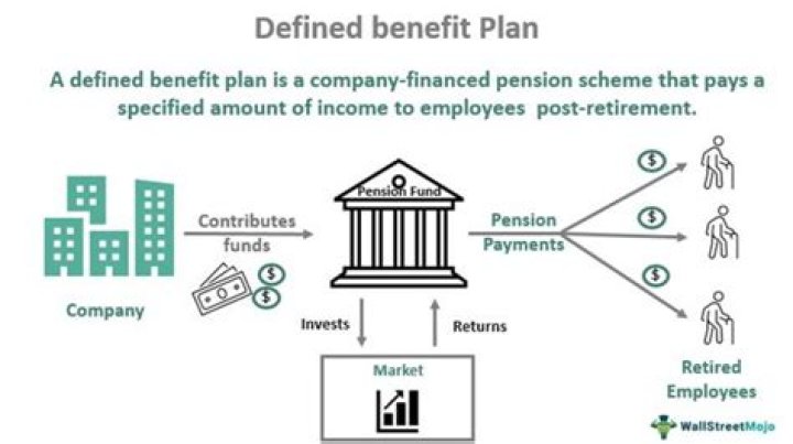 What is included in a defined benefit plan?