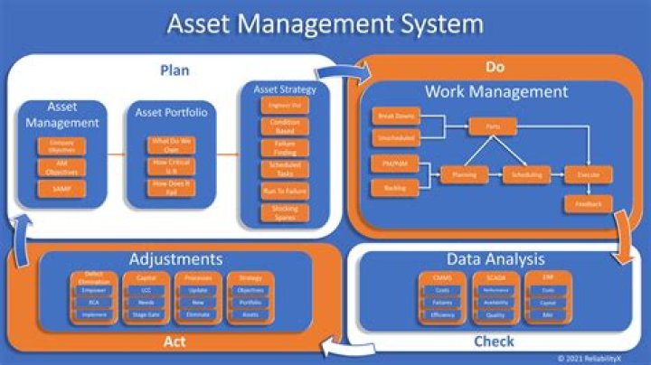 What is included in asset management?
