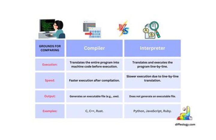 What is interpreter and compiler in Python?