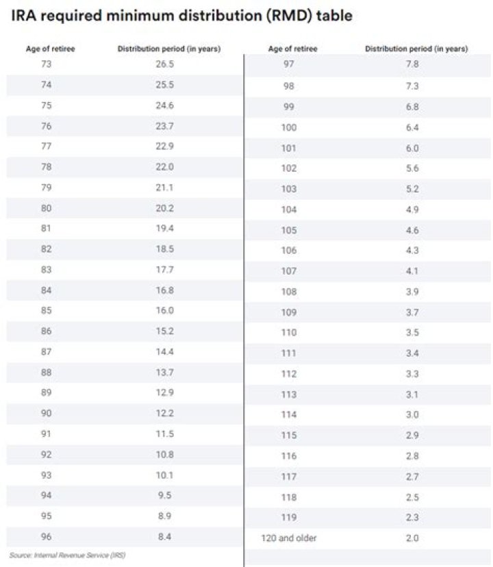 What is IRA distribution amount?