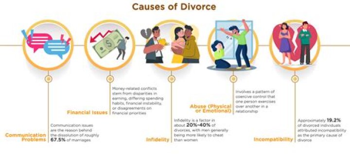 What is likely the most important factor in the increase in divorce over the past hundred years?