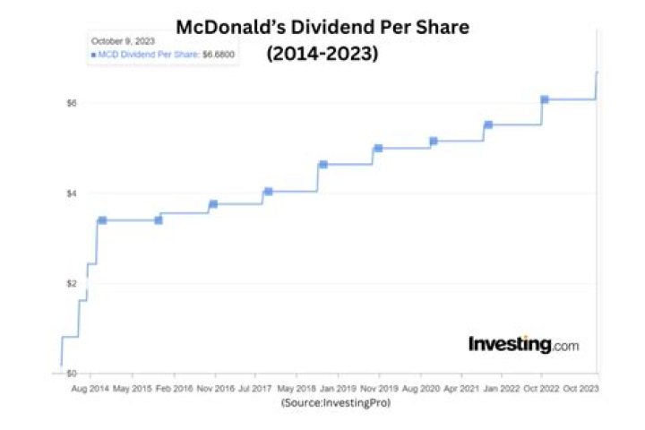 What is Mcdonalds dividend per share?