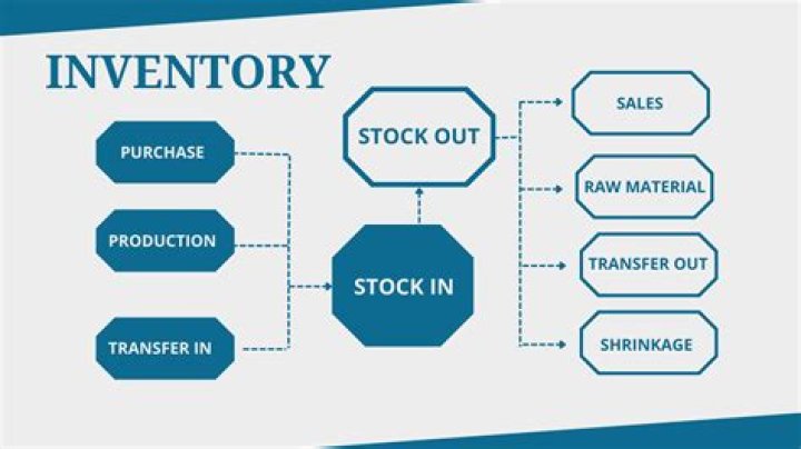 What is meant by inventory accumulation?