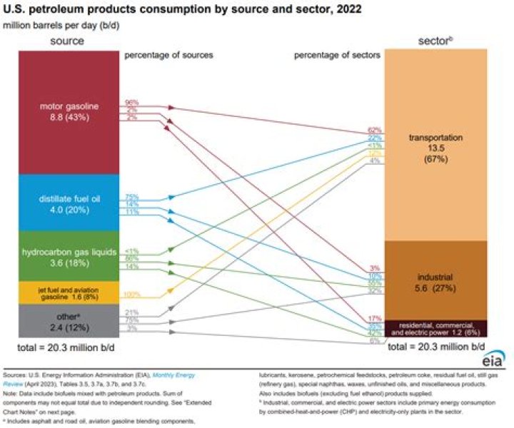 What is oil property?