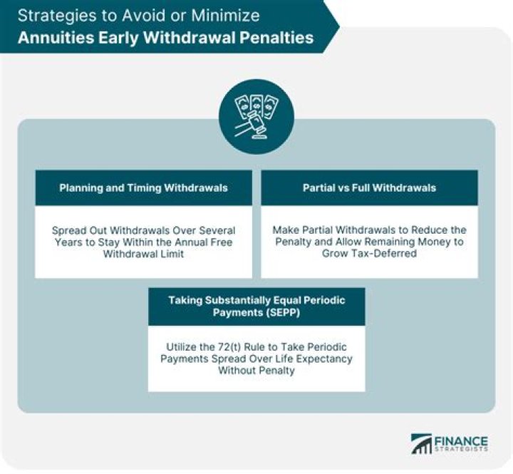 What is penalty for early annuity withdrawal?
