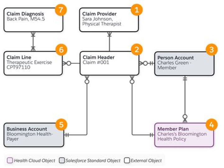 What is prescription claims data?