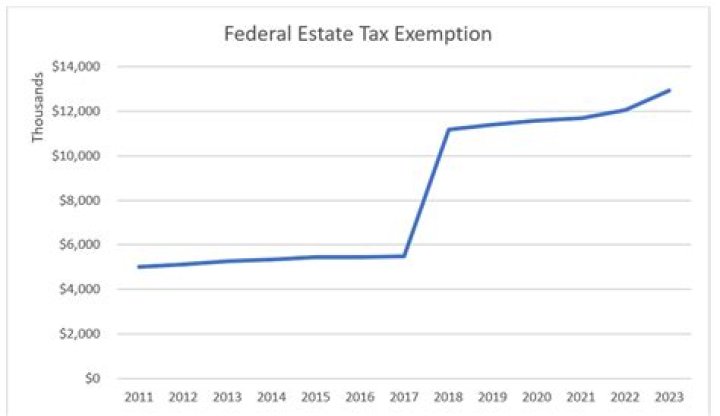 What is proof of federal tax exemption?