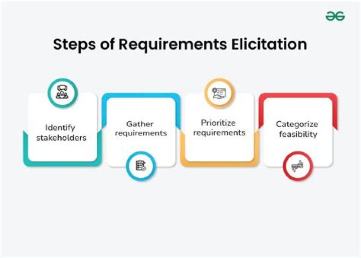 What is requirements elicitation and analysis?