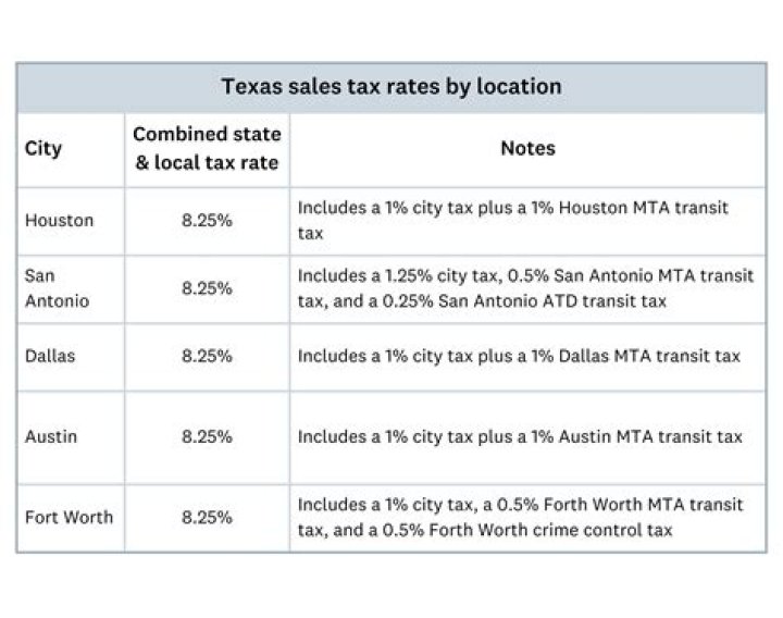 What is sales tax in Parma Ohio?