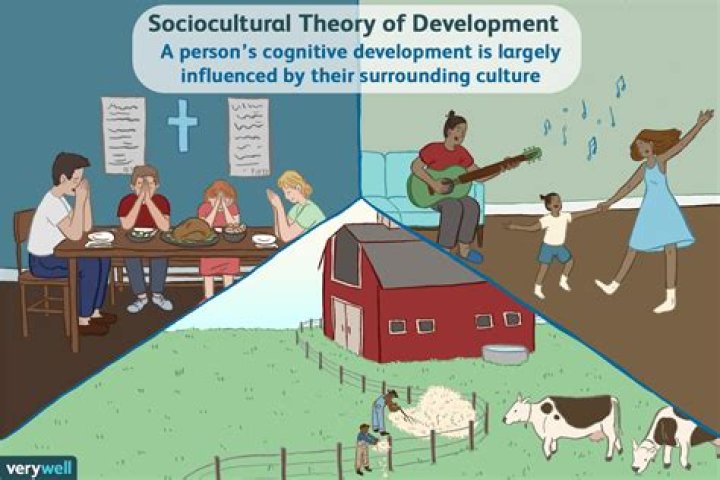 What is socio-cultural dimension?
