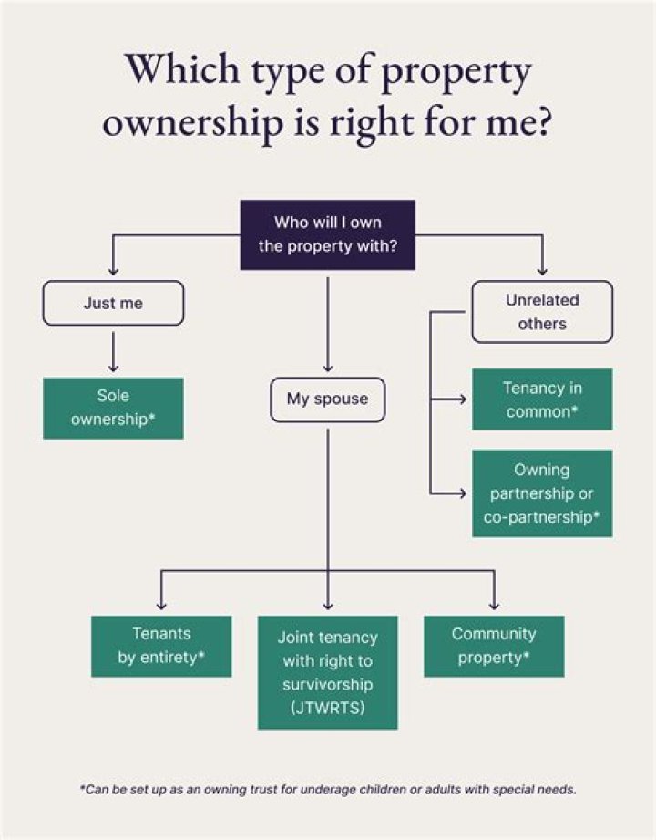 What is sole ownership in real estate?