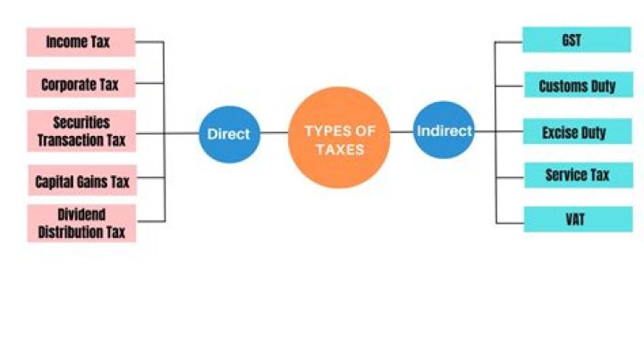 What is tax and its various types?
