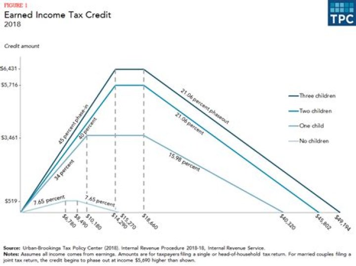 What is the amount for earned income credit?