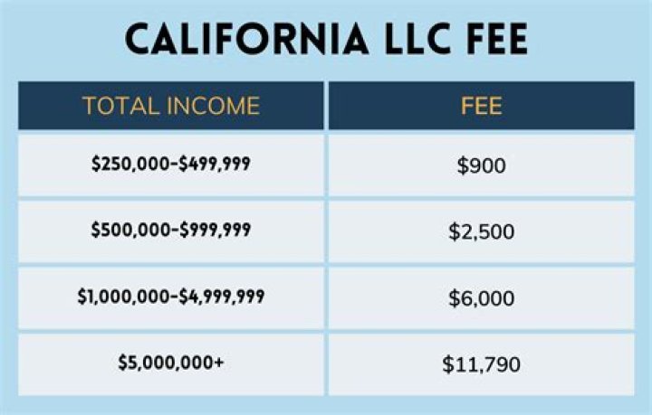 What is the annual fee for corporation in California?