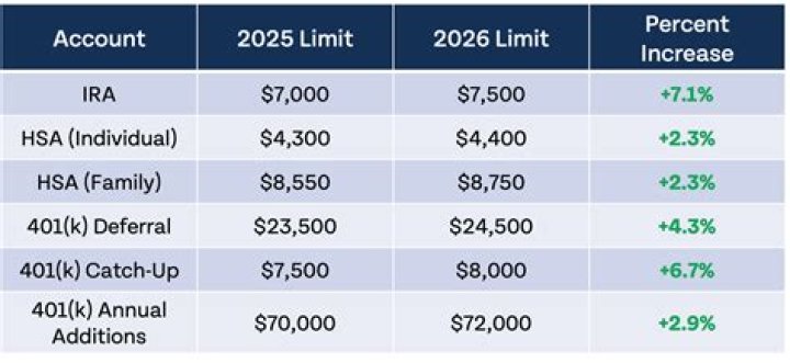 What is the annual max contribution to HSA?