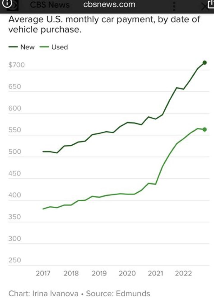 What is the average car allowance for sales reps?