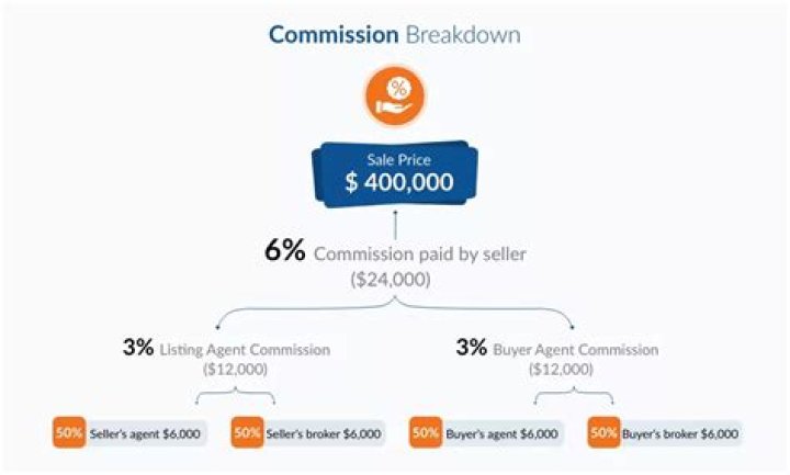 What is the average commission for a stock broker?