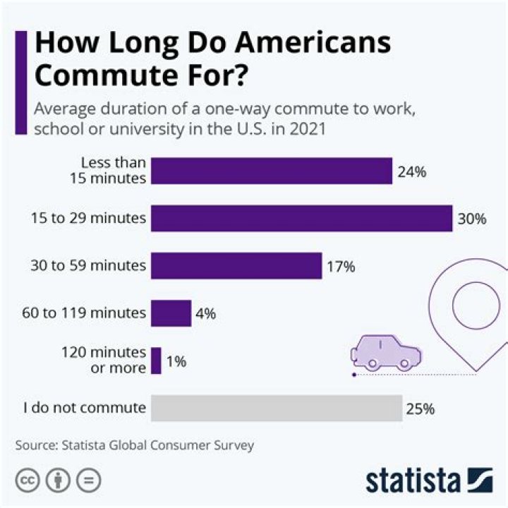 What is the average commute in Florida?