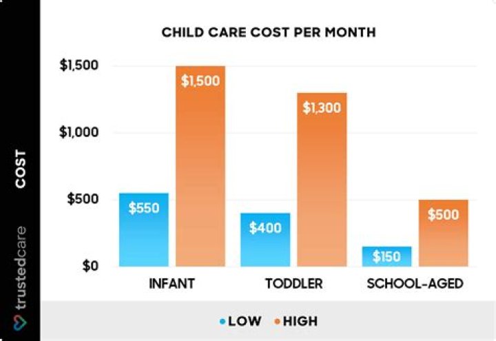 What is the average cost of childcare for one year?