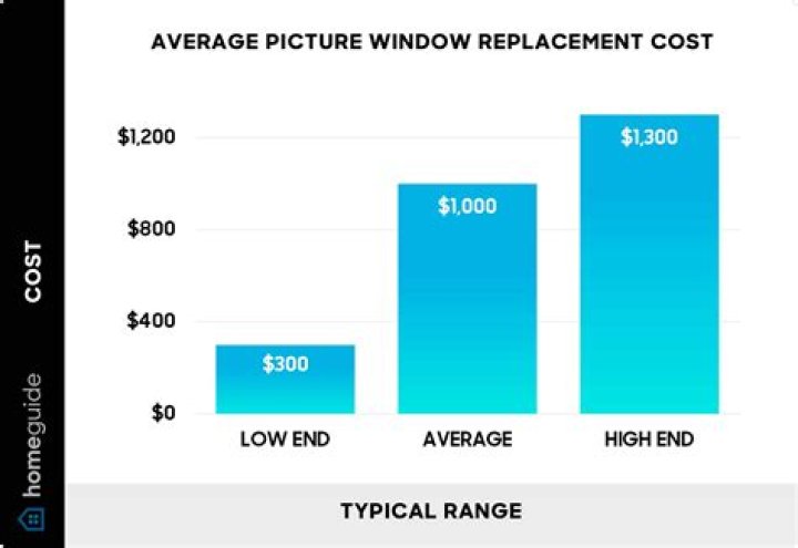 What is the average cost to replace all the windows in a home?