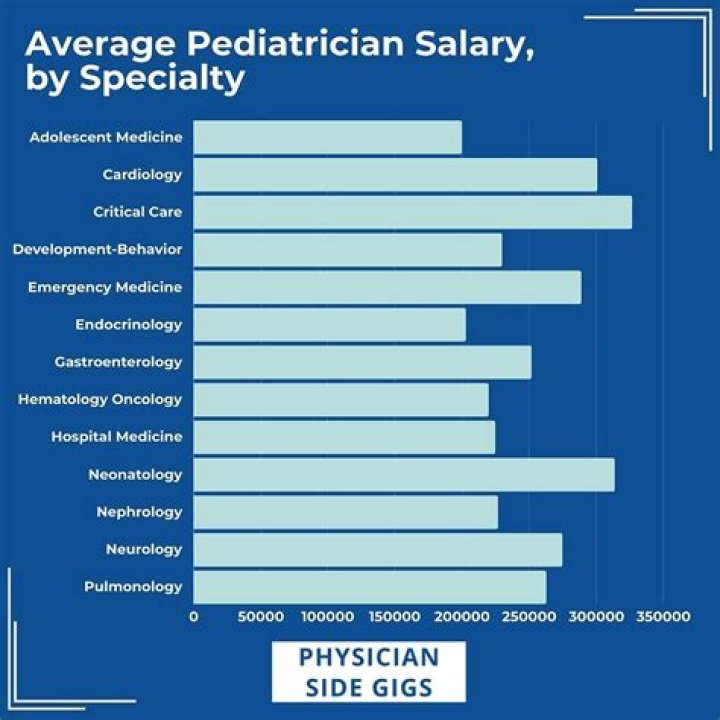 What is the average debt of a physician?