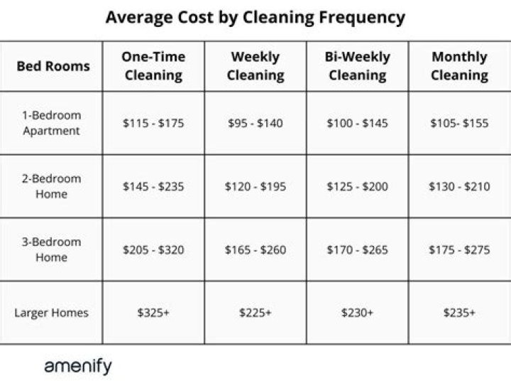 What is the average hourly rate for housecleaning?