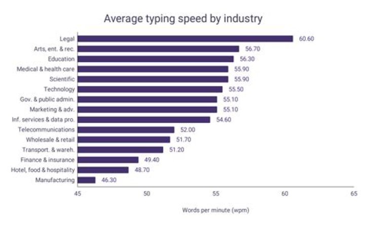 What is the average typing speed for a 10 year old?