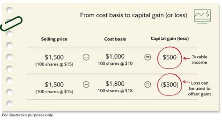What is the basis of assessing capital gain tax?