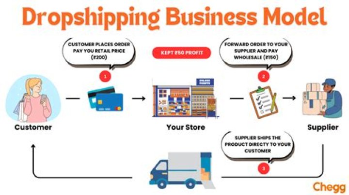 What is the best dropshipping model?