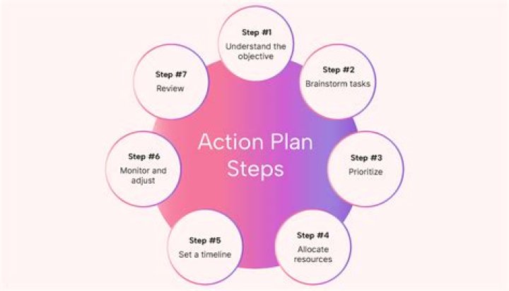 What is the best plan of action?