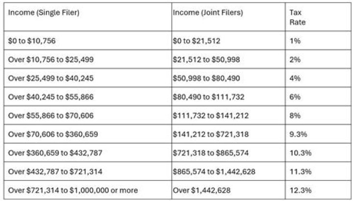 What is the California income tax rate?