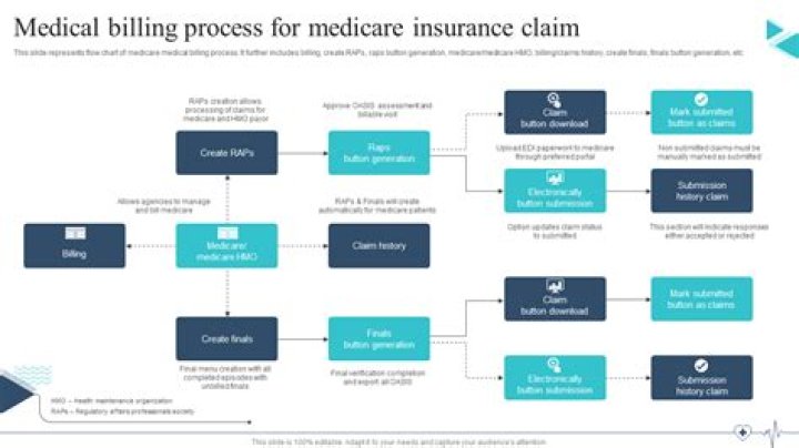 What is the claim process in insurance?