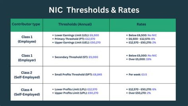 What is the Class 2 NIC threshold?