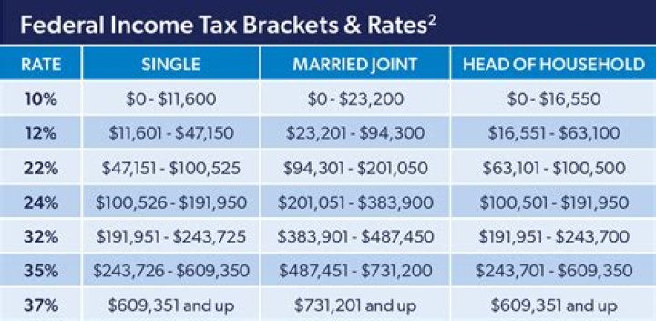 What is the current federal tax code?
