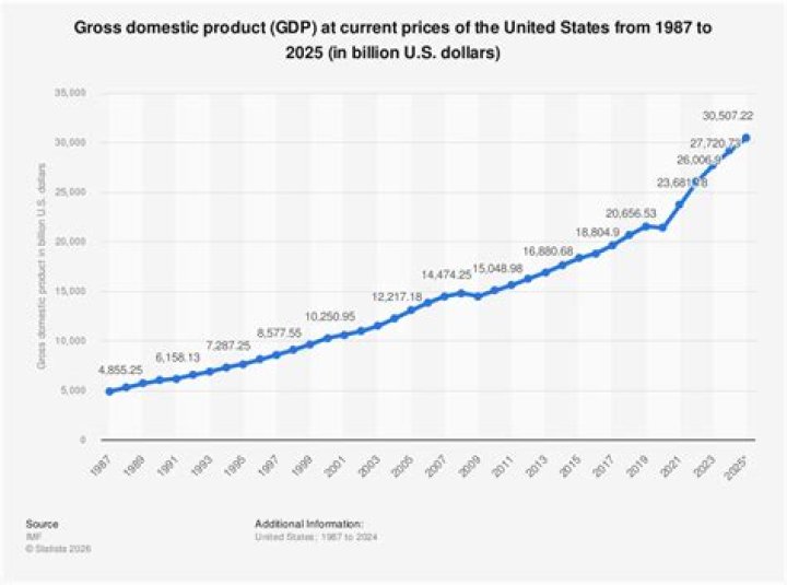 What is the current US GDP 2020?