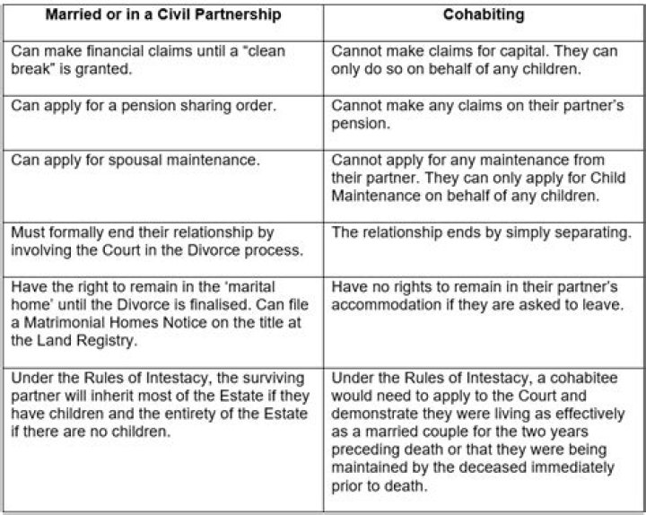 What is the difference between civil partner and unmarried partner?