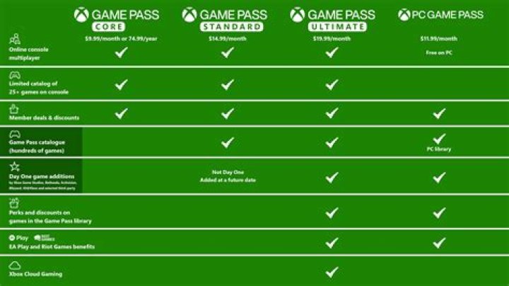 What is the difference between Game Pass and Ultimate Game Pass?