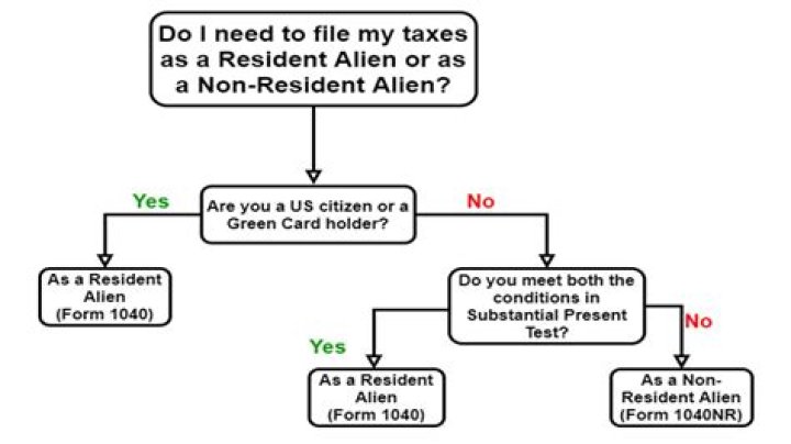 What is the difference between non resident and non resident alien?
