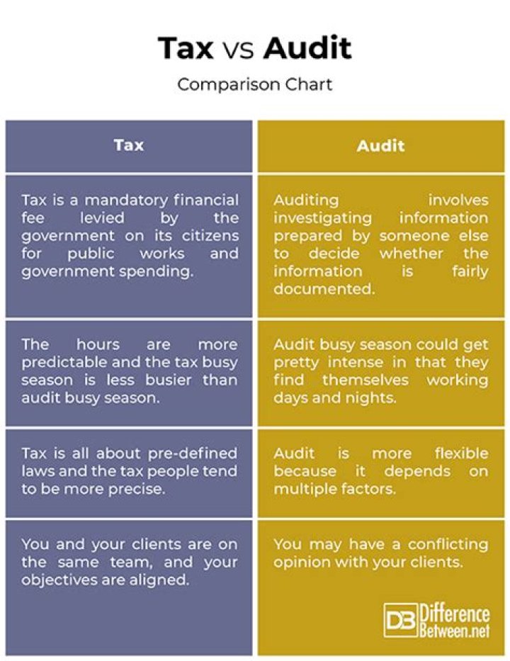 What is the difference between tax audit and non tax audit?