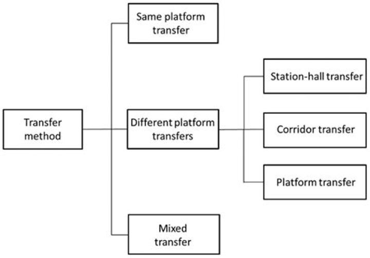 What is the difference between transfer and title?
