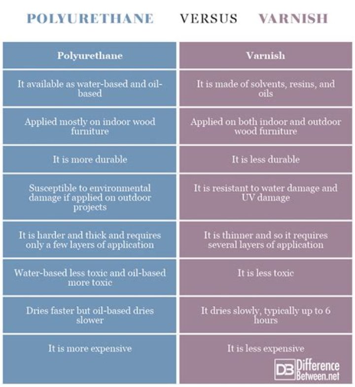 What is the difference between varnish and polyurethane?