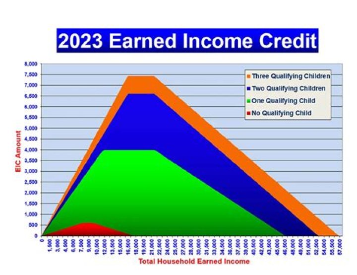 What is the Earned Income Credit for 3 dependents?