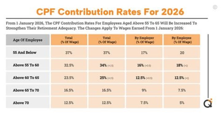 What is the employee and employer contribution rate for Medicare?