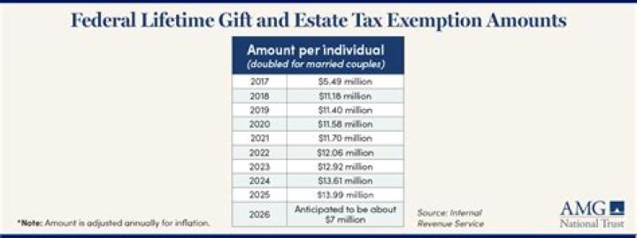 What is the federal gift tax exemption for 2020?